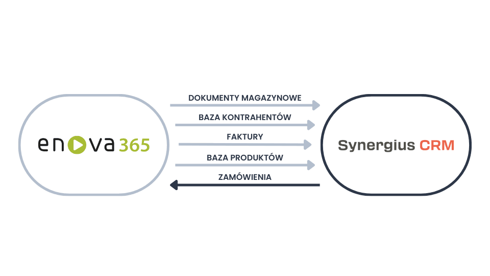 Integracja CRM z enova365 - szybka i automatyczna wymiana danych