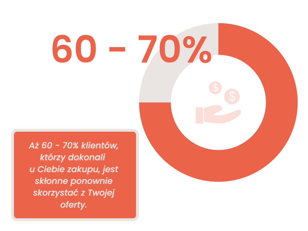 Cross-selling i Up-selling - statystyki