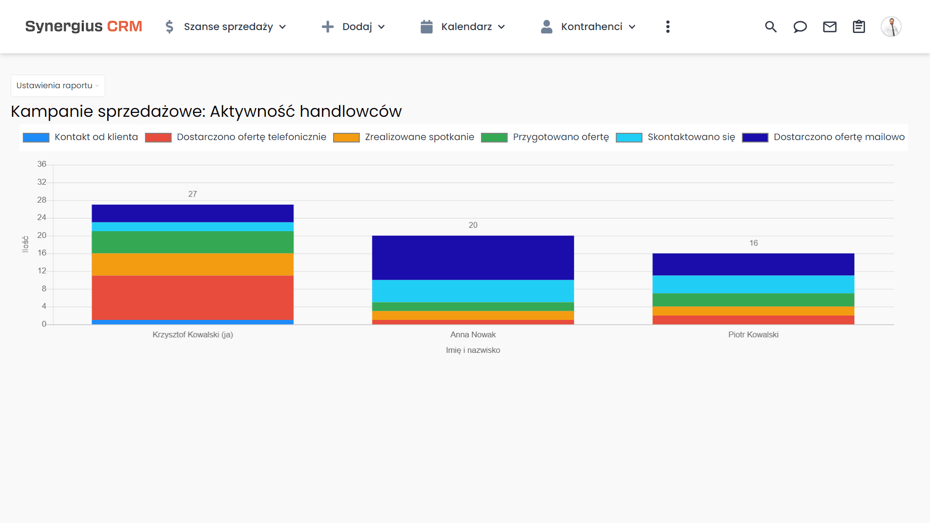 Pozyskiwanie dystrybutorów w CRM dzięki aktywności handlowców.