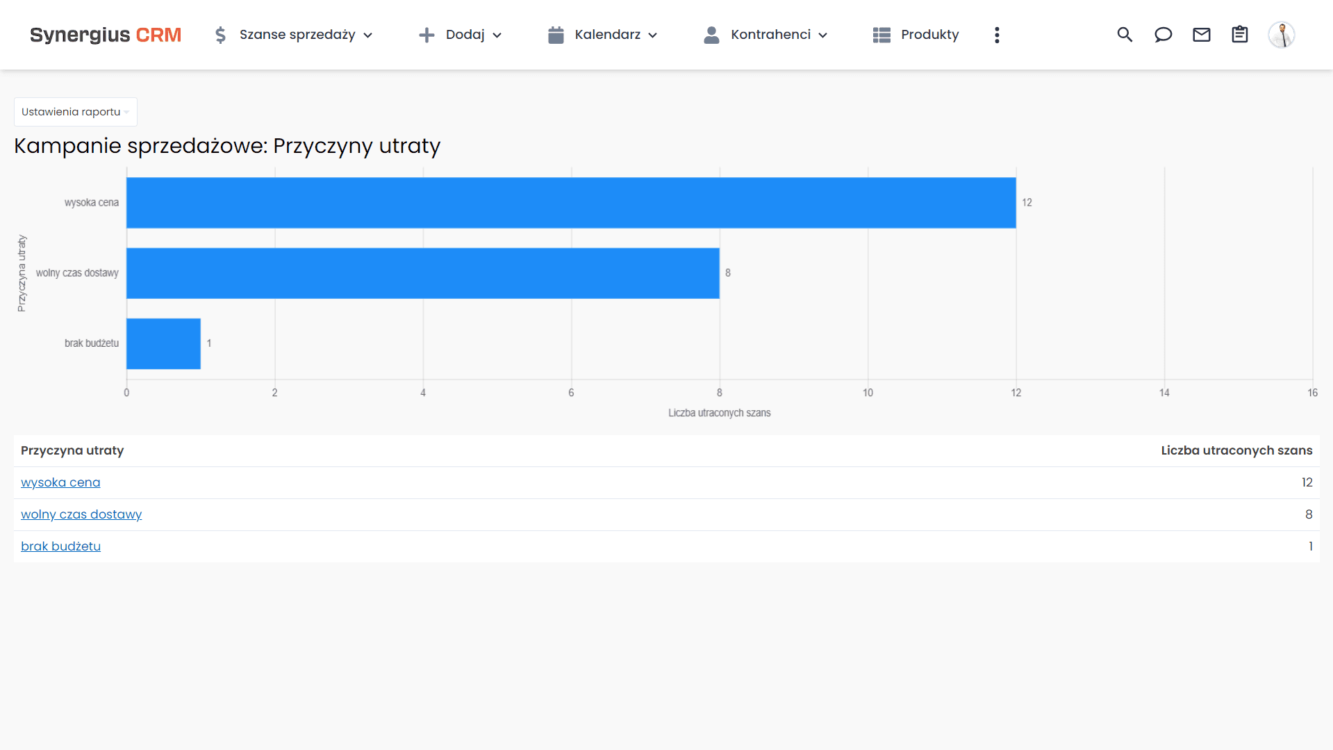 Pozyskiwanie kontraktów - kontrola procesu z raportem utrat szans z CRM.