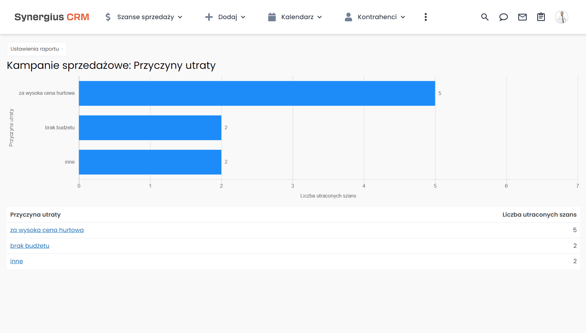 Pozyskiwanie dystrybutorów - kontrola procesu z raportem przyczyn utrat.